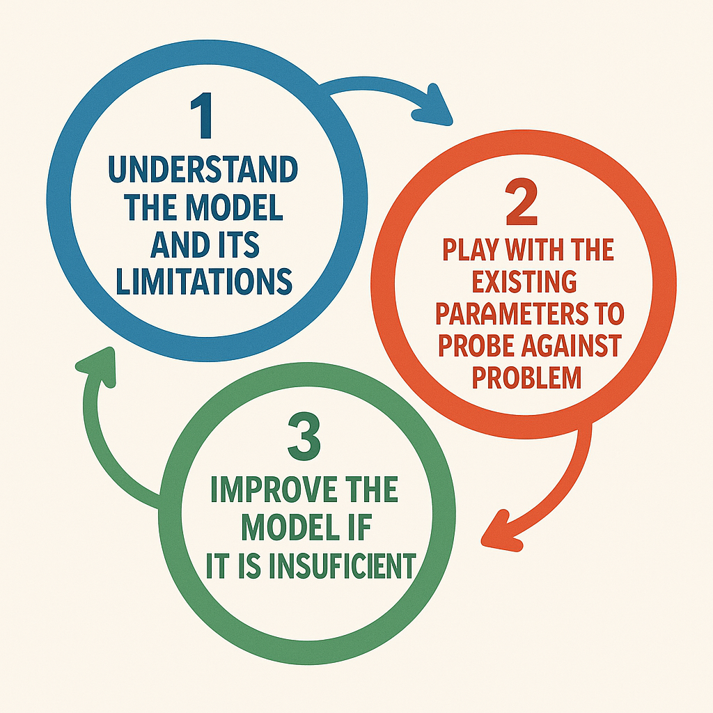 Model Development Cycle